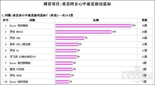 !最受欢迎游戏级鼠标排行榜PG电子模拟器选出你最爱(图5)