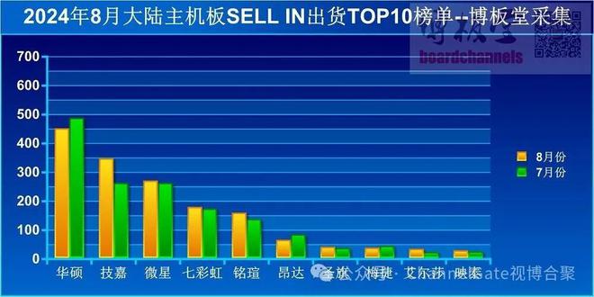 《黑神话 ： 悟空》带动装机需求呈现增长趋势PG电子2024年8月中国大陆主板出